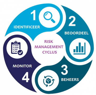 Risk management cyclus intermedius