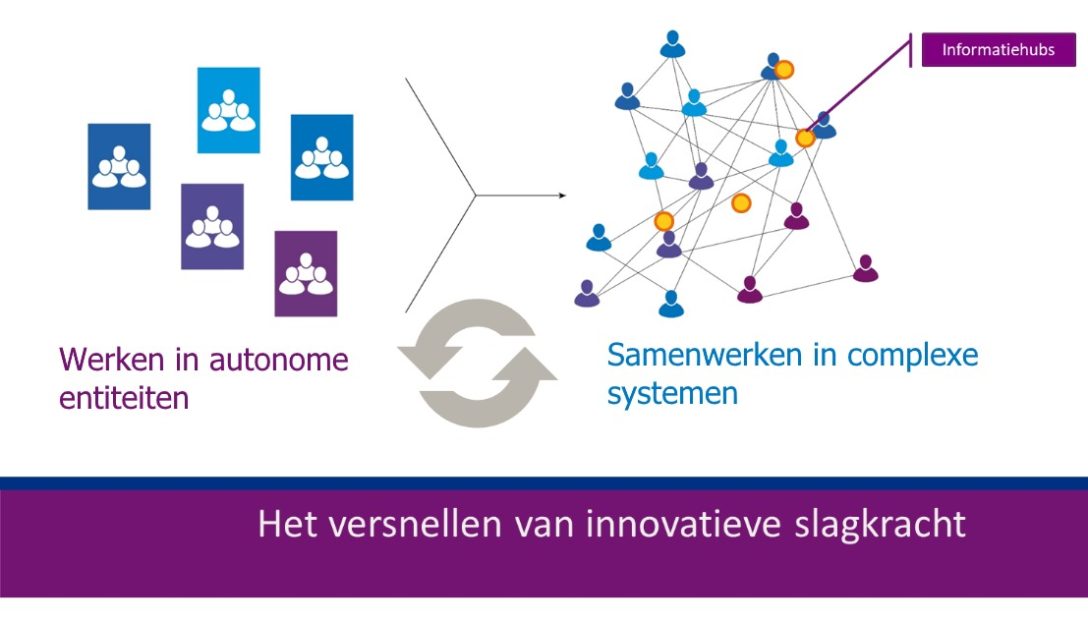 Versnellen van innovatiekracht