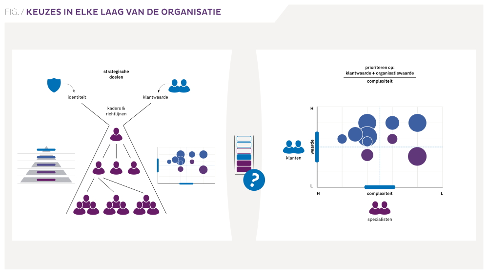 Keuzes in elke laag van de organisatie